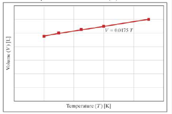 Chapter 12, Problem 1ICA, The graph shows the ideal gas law relationship (PV =nRT) between volume (V) and temperature (T). a. 