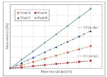 Chapter 12, Problem 6RQ, 6. Use the figure shown to answer the following questions. a. Which fluid has the lowest dynamic 