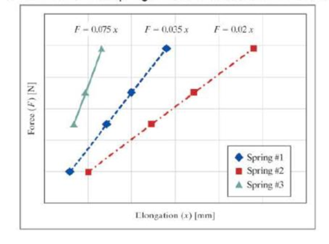 Chapter 12, Problem 8RQ, You have three springs. You conduct several tests and determine the following data. Choose one 