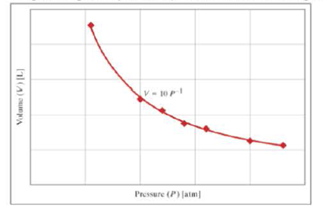 Chapter 12.5, Problem 10CC, The preceding graph shows the ideal gas Jaw relationship (PV =nRT) between pressure (P) and volume 