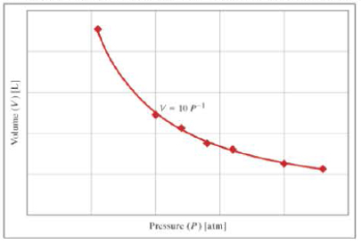 Chapter 12.3, Problem 9CC, The graph shows the ideal gas law relationship (PV=nRT) between pressure (P) and volume (V). If the 