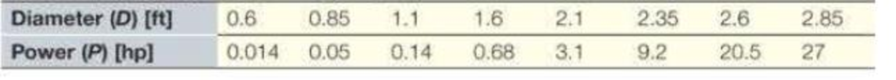 Chapter 13, Problem 4ICA, In a turbine a device used for mixing the power requirement depends on the size and shape of the 