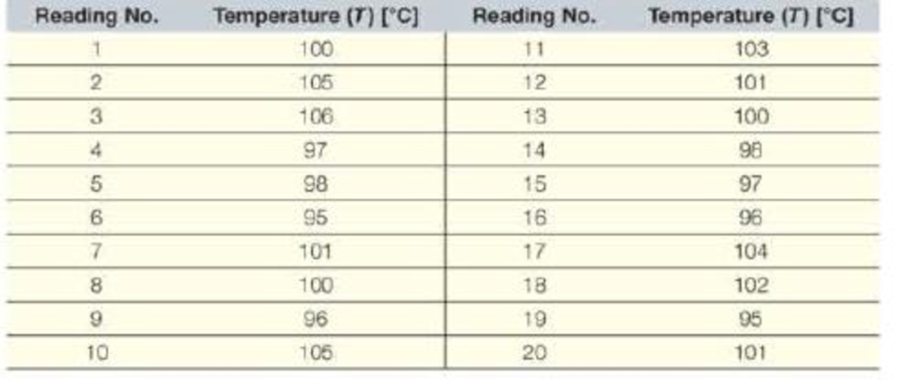 Chapter 14, Problem 15ICA, The following data were collected from a manufacturing process involving reactor temperature 