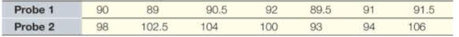 Chapter 14, Problem 3ICA, A technician tested two temperature probes by inserting their probs in boiling water, recording the 