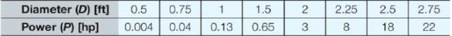 Chapter 17, Problem 17RQ, In a turbine, a device used for mixing, the power required depends on the size and shape of the 