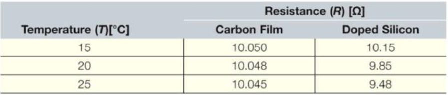 Chapter 17, Problem 31ICA, The resistance of a typical carbon film resistor will decrease by about 0.05% of its stated value 
