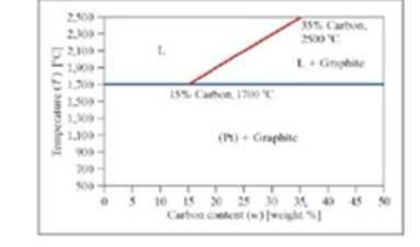 Chapter 18, Problem 25ICA, A phase diagram for carbon and platinum is shown. It is assumed the lines shown are linear, and the , example  1