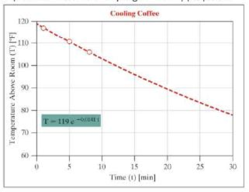 Chapter 19, Problem 24RQ, Write a program to analyze the cooling of a cup of coffee. Start by asking the user to enter a 