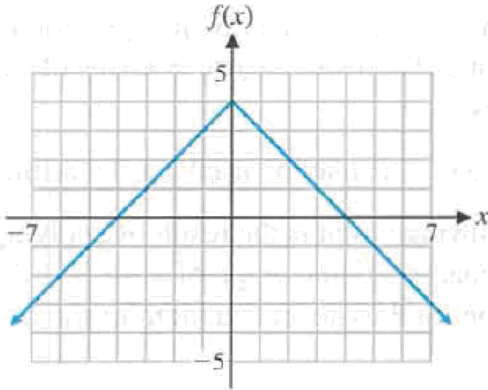 Chapter 1, Problem 24RE, Use the graph of function f in the figure to determine (to the nearest integer) x or y as indicated. 