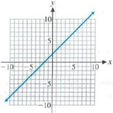 Chapter 1.1, Problem 15E, Indicate whether each graph in Problems 1520 specifies a function. 15. 