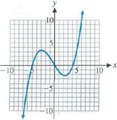Chapter 1.1, Problem 16E, Indicate whether each graph in Problems 1520 specifies a function. 16. 