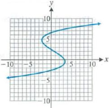 Chapter 1.1, Problem 17E, Indicate whether each graph in Problems 1520 specifies a function. 17. 