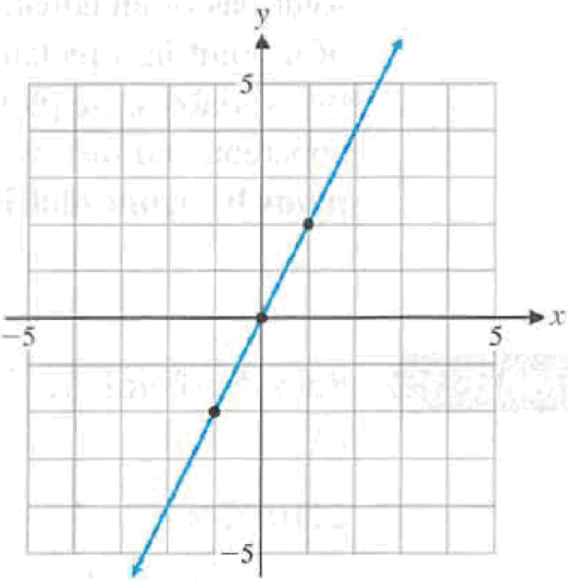 Chapter 1.1, Problem 1ED, To graph the equation y = x3 + 3x, we use point-by-point plotting to obtain the graph in Figure 4. x 