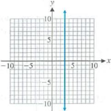 Chapter 1.1, Problem 20E, Indicate whether each graph in Problems 1520 specifies a function. 20. 