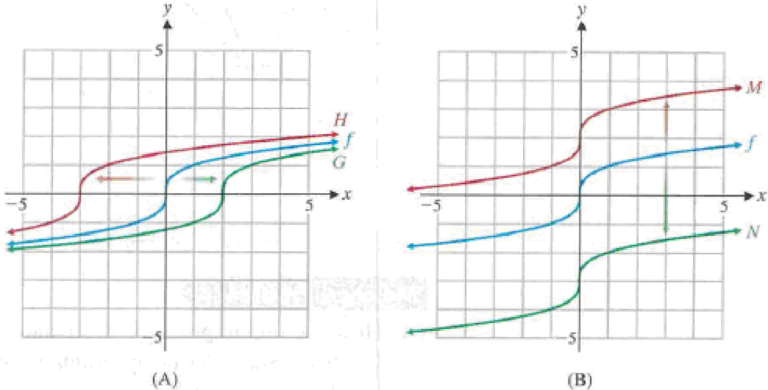 Chapter 1.2, Problem 3MP, Matched Problem 3 The graphs in Figure 5 are either horizontal or vertical shifts of the graph of 