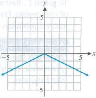 Chapter 1.2, Problem 53E, Each of the graphs in Problems 5560 involves a reflection in the x axis and/or a vertical stretch or 