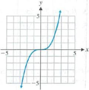 Chapter 1.2, Problem 60E, Each of the graphs in Problems 5560 involves a reflection in the x axis and/or a vertical stretch or 