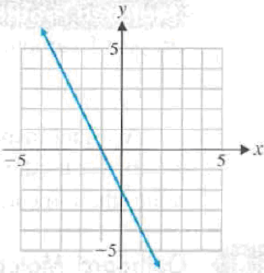 Chapter 1.3, Problem 19E, In Problems 1922, use the graph of each line to find the x intercept, y intercept, and slope. Write 