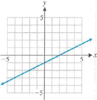 Chapter 1.3, Problem 22E, In Problems 1922, use the graph of each line to find the x intercept, y intercept, and slope. Write 