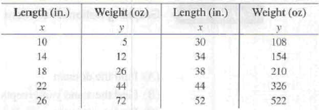 Chapter 1.4, Problem 1MP, Matched Problem 1 The data in Table 2 give the average weights of pike for certain lengths. Use a 