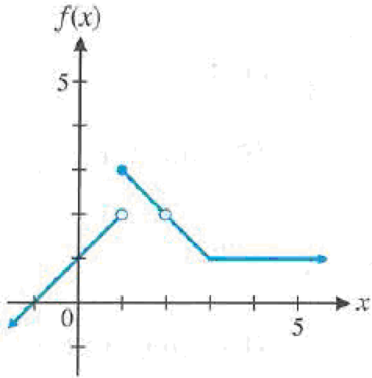 Chapter 2, Problem 11RE, In Problems 1113, use the graph of the function f shown in the figure to answer each question. 