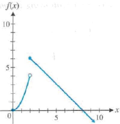 Chapter 2, Problem 36RE, Problems 3638 refer to the function. f(x)={x2if0x28xifx2 which is graphed in the figure. Figure for 