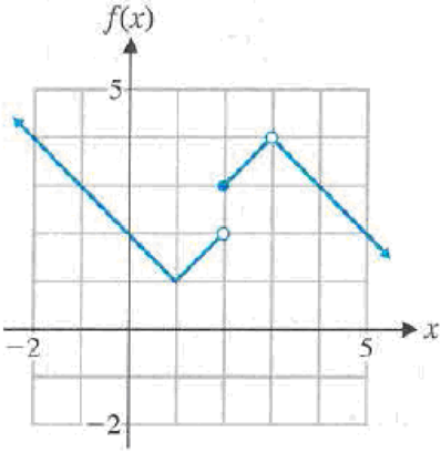 Chapter 2, Problem 4RE, In Problems 410, use the graph of f to estimate the indicated limits and function values. Figure for 