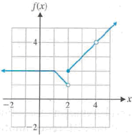 Chapter 2.1, Problem 10E, In Problems 916, use the graph of the function f shown to estimate the indicated limits and function 