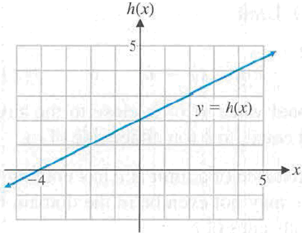 Chapter 2.1, Problem 1MP, Matched Problem 1 Complete the following table, using the given graph of the function h. x h(x) 2  1 