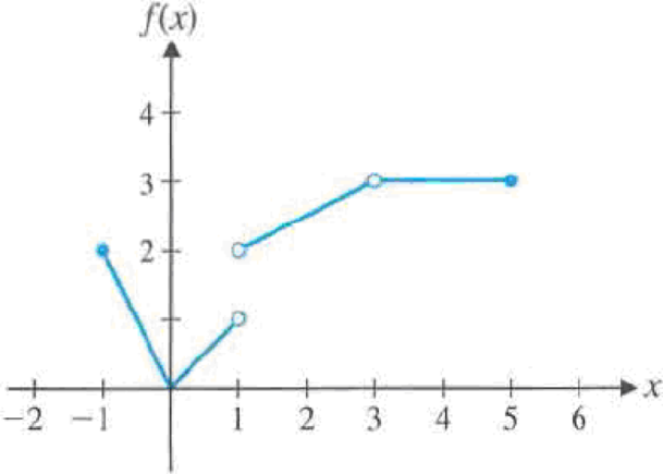 Chapter 2.1, Problem 4MP, Matched Problem 4 Given the graph of the function f shown in Figure 6, discuss the following, as we 