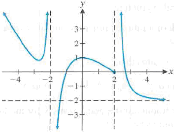 Chapter 2.2, Problem 16E, A Problems 916 refer to the following graph of y = f(x). Figure for 916 16. limx2f(x)=? 
