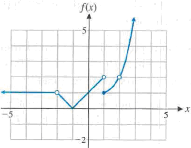 Chapter 2.3, Problem 15E, Problems 1522 refer to the function f shown in the figure. Use the graph to estimate the indicated 