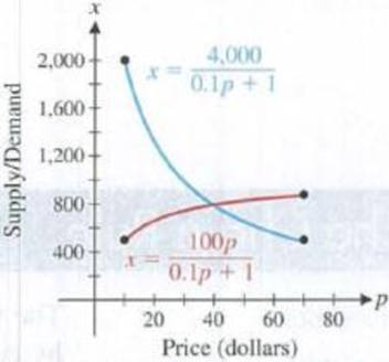 Chapter 3.3, Problem 95E, Pricedemand equation. According to economic theory, the demand x for a quantity in a free market 
