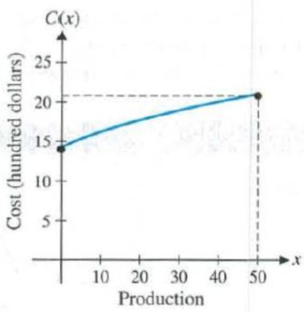 Chapter 3.4, Problem 91E, Cost function. The total cost (in hundreds of dollars) of producing x cell phones per day is 
