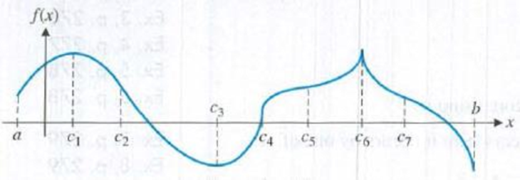 Chapter 4, Problem 5RE, Problems 1-8 refer to the following graph of y = f(x). Identify the points or intervals on the x 