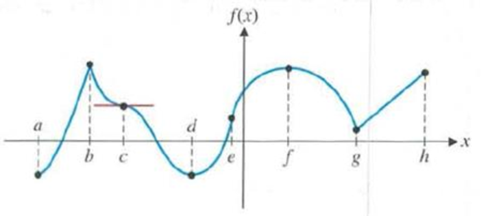Chapter 4.1, Problem 10E, A Problems 9-16 refer to the following graph of y = f(x): Figure for 9-16 10.Identify the intervals 