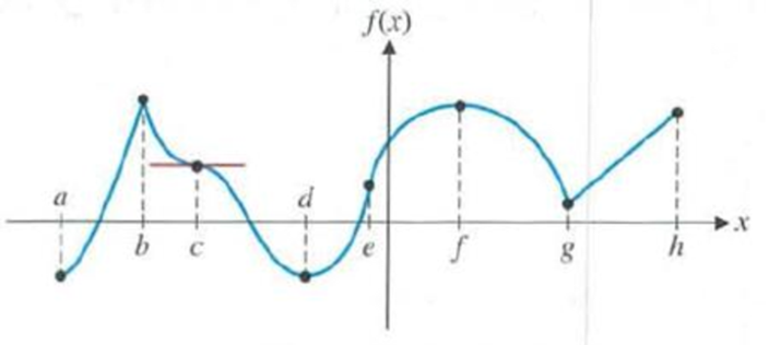 Chapter 4.1, Problem 12E, A Problems 9-16 refer to the following graph of y = f(x): Figure for 9-16 12.Identify the intervals 