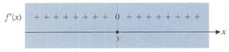 Chapter 4.1, Problem 19E, In Problems 19-26, give the local extrema of f and match the graph of f with one of the sign charts , example  4