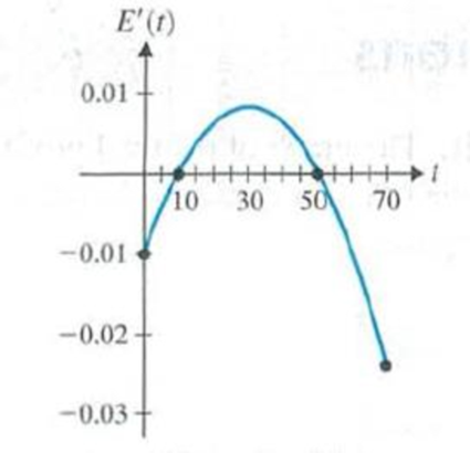 Chapter 4.1, Problem 94E, Price analysis. The figure approximates the rate of change of the price of eggs over a 70-month 