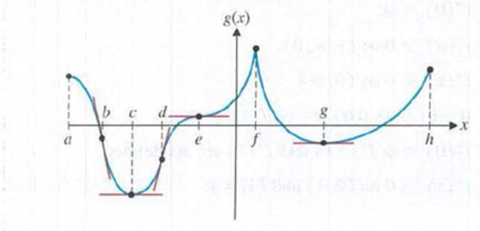 Chapter 4.2, Problem 10E, Use the graph of y = g(x), assuming g"(x)  0 if x = c or g, to identify (A) Intervals on which the 
