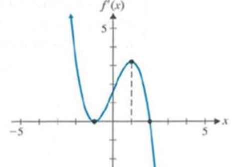 Chapter 4.2, Problem 4MP, Matched problem 4 Figure 9 shows the graph of the derivative of a function f. Use this graph to 