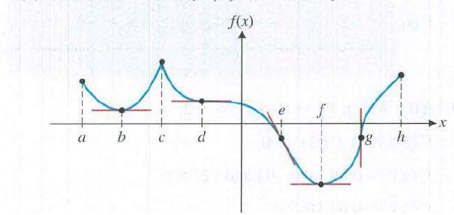 Chapter 4.2, Problem 9E, Use the graph of y = f(x), assuming f"(x)  0 if x = b or f to identify (A) Intervals on which the 