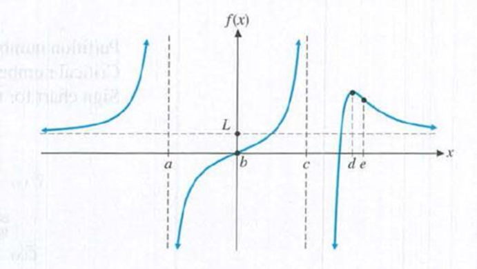 Chapter 4.4, Problem 10E, Repeat Problem 9 for the following graph of f (assume that f"(d)  0): 9. Use the graph of f in the , example  1