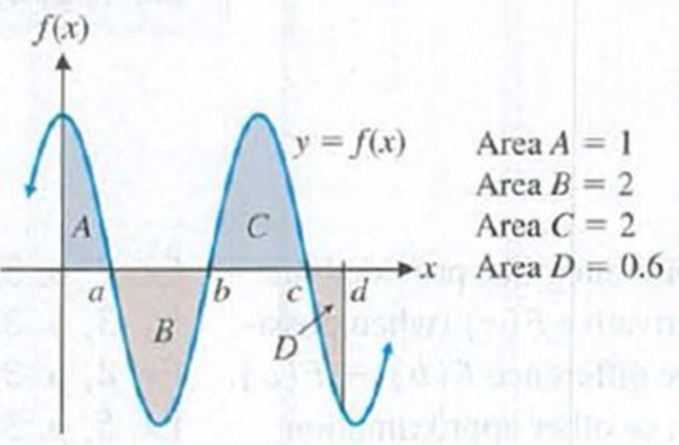 Chapter 5, Problem 24RE, Use the graph and actual areas of the indicated regions in the figure to evaluate the integrals in 