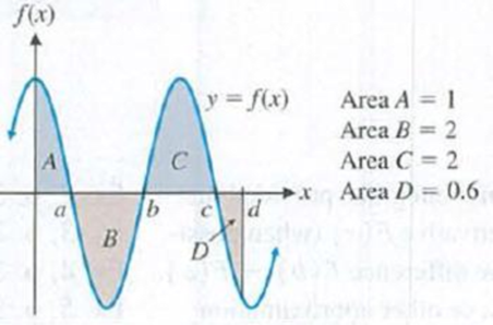 Chapter 5, Problem 28RE, Use the graph and actual areas of the indicated regions in the figure to evaluate the integrals in 