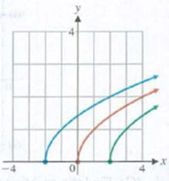 Chapter 5.1, Problem 40E, In Problems 3942, could the three graphs in each figure be anti-derivatives of the same function? 
