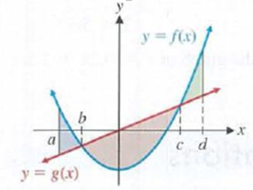 Chapter 6, Problem 20RE, In Problems 1922, set up definite integrals that represent the shaded areas in the figure over the 