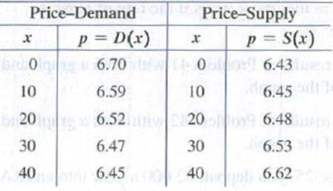 Chapter 6.2, Problem 85E, The following tables give pricedemand and pricesupply data for the sale of soybeans at a grain 