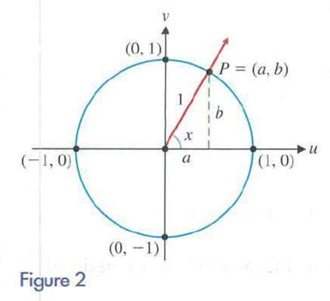 Chapter 8.2, Problem 1MP, Referring to Figure 2, find (A) sin 180(B) cos(2)(C) sin () 