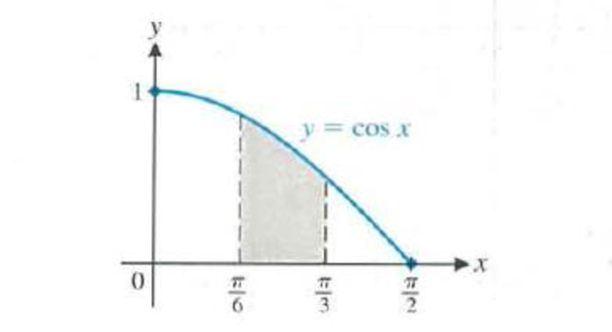Chapter 8.3, Problem 23E, Find the shaded area under the cosine curve in the figure: 
